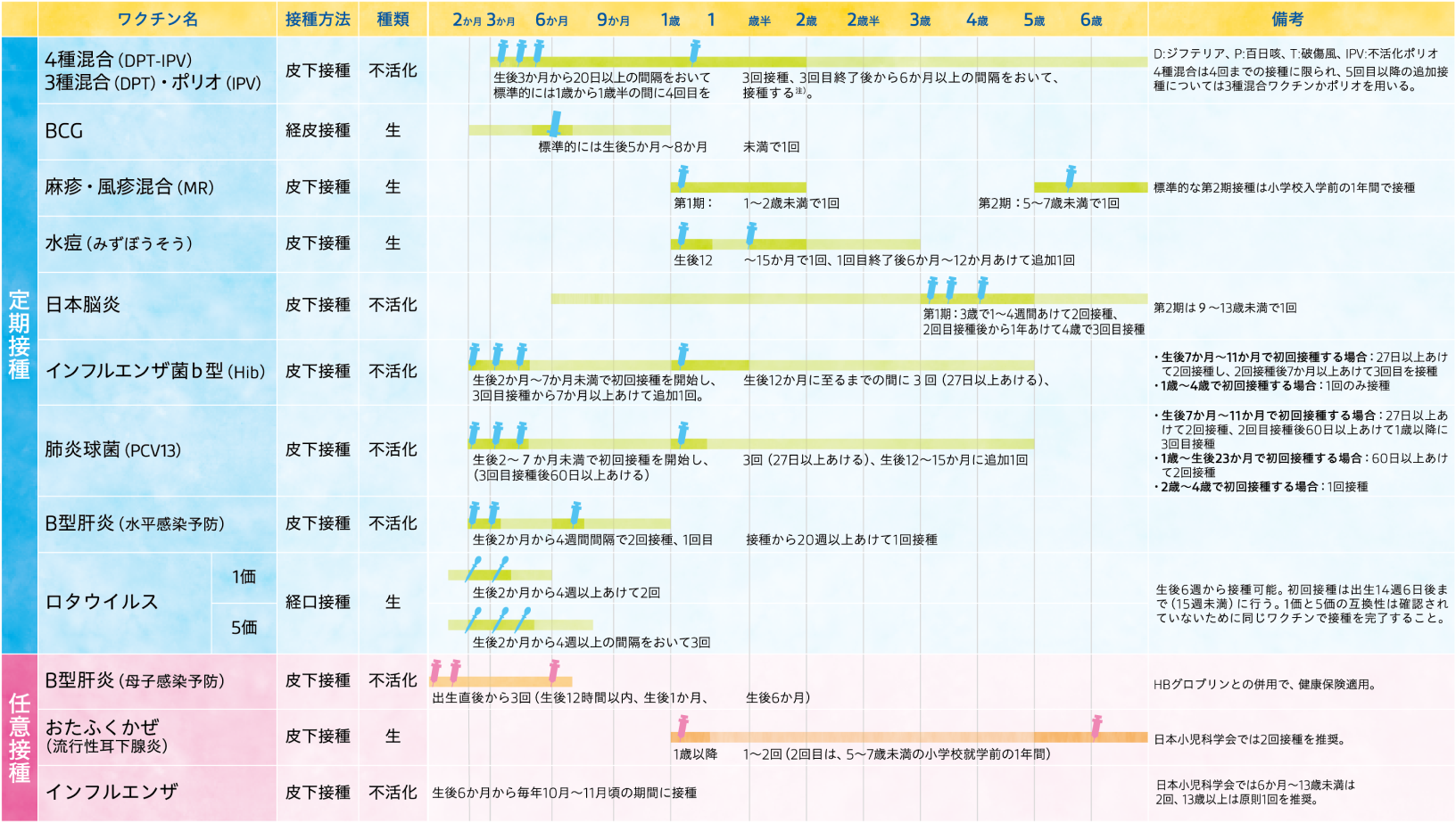 乳幼児予防接種スケジュール